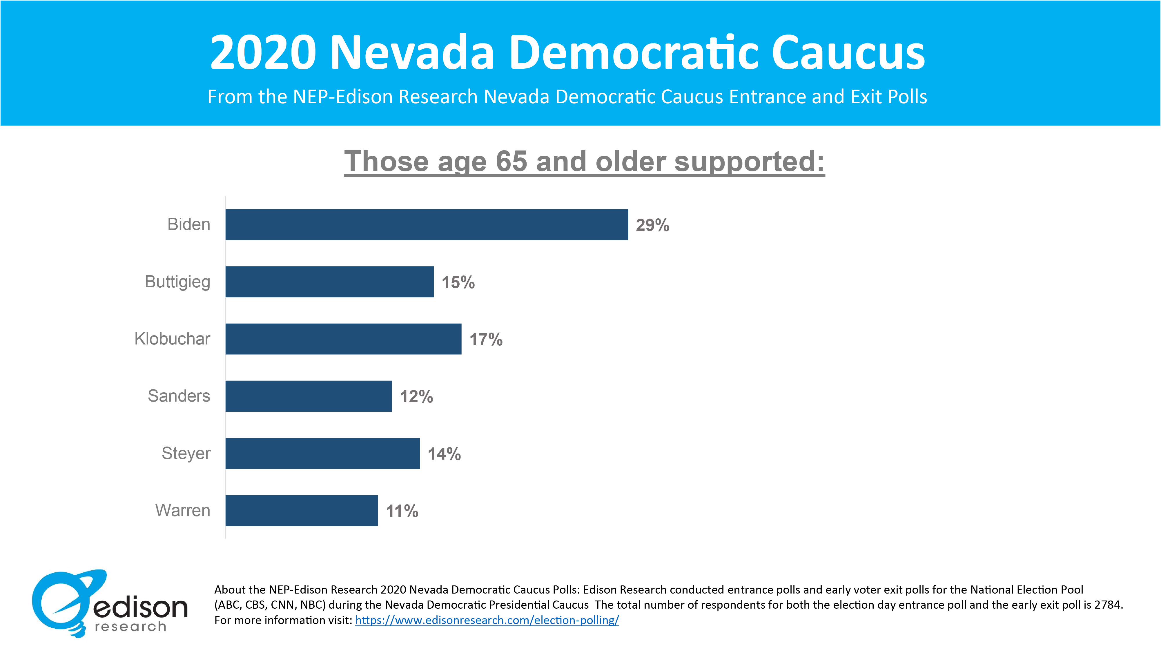 Latino Voters and the 2020 Nevada Caucuses Edison Research