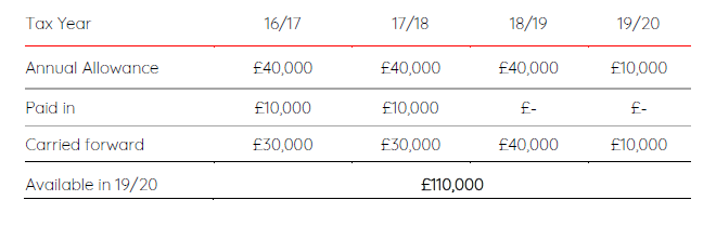 Unused tax relief on pension contributions; use it or lose it