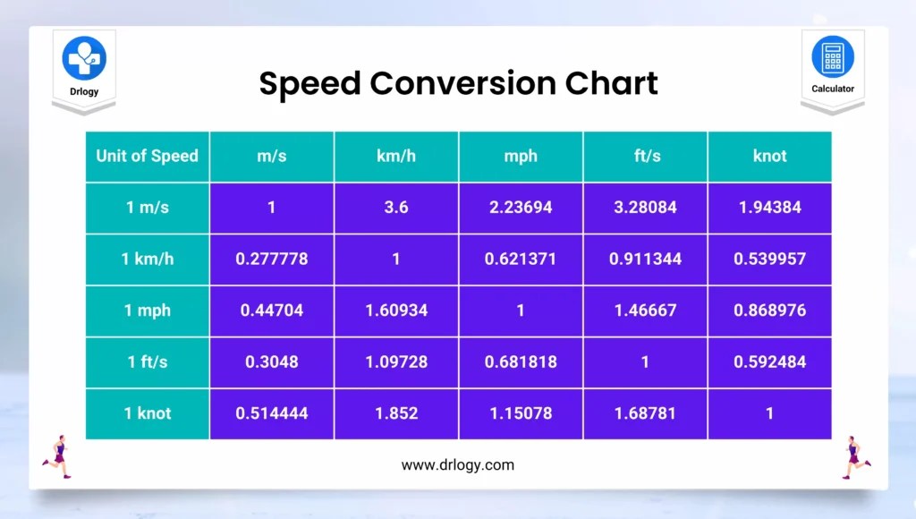 How to Convert Km/h Into Minutes Per km And Vice Versa Table, Formula