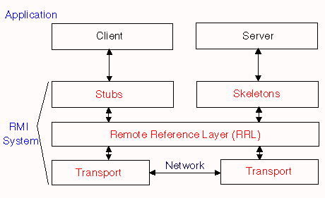 EDM/2 - Introduction to Java Remote Method Invocation (RMI)