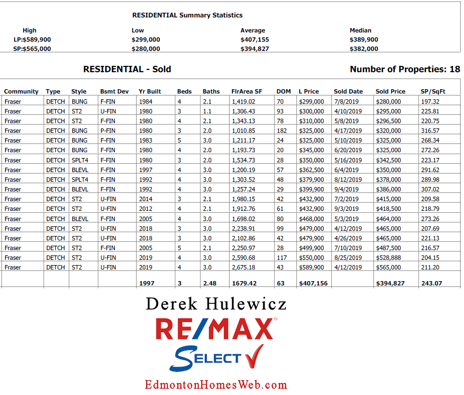 Homes Recently Sold In Fraser