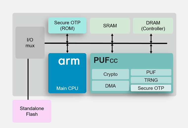 PUF security IPs bolstered by test suite, PSA certification EDN