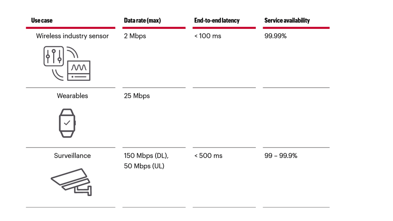When less is more Introducing 5G RedCap EDN