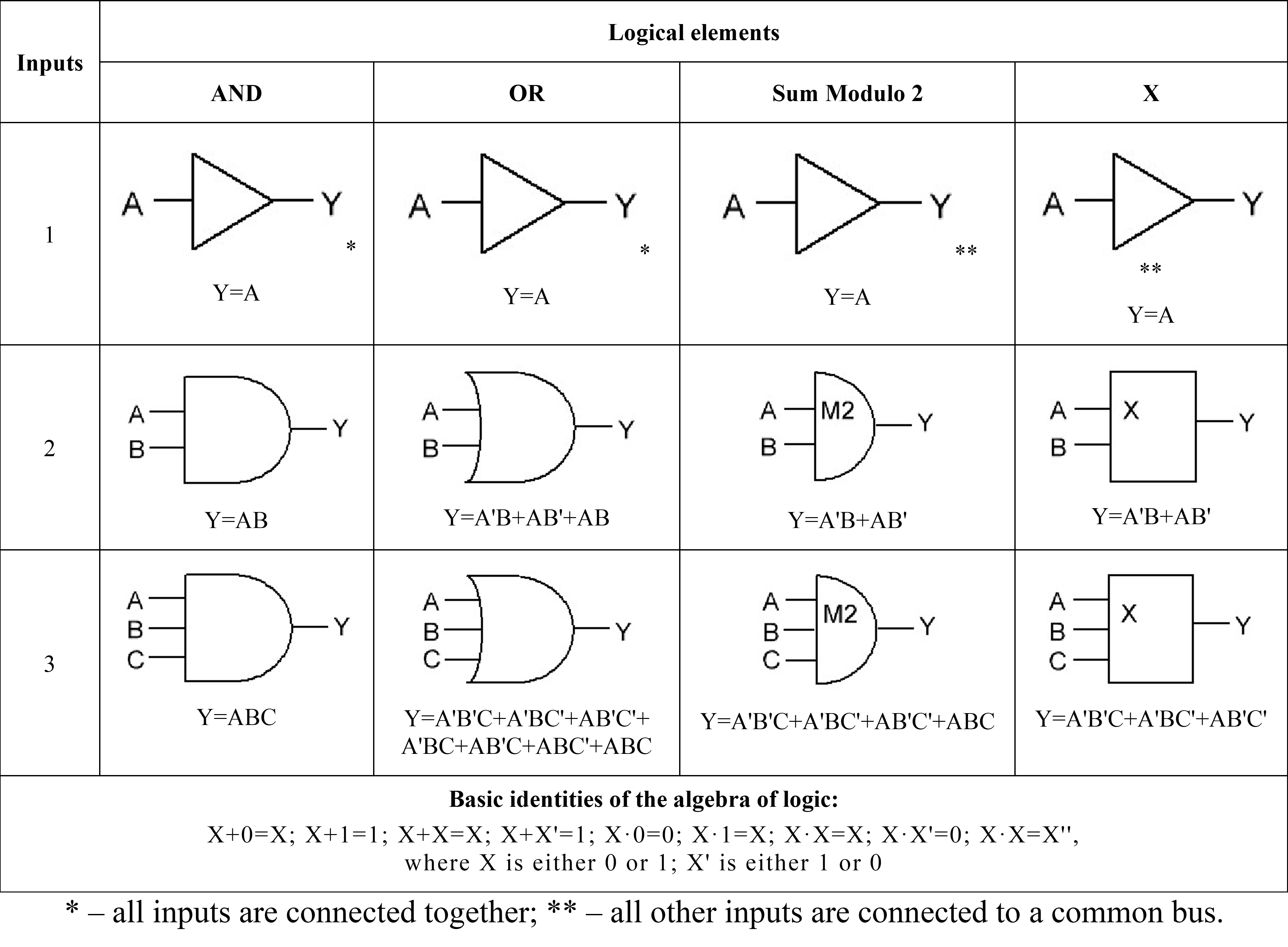The “XOR” versus “Sum modulo 2” EDN