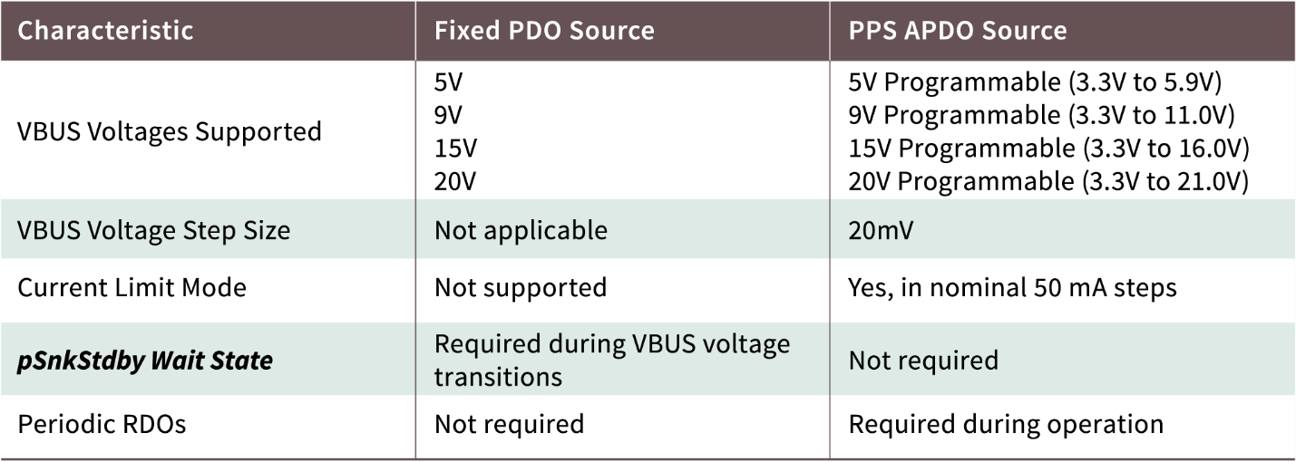 USB TypeC PD 3.0 Specification, Charging and Design EDN