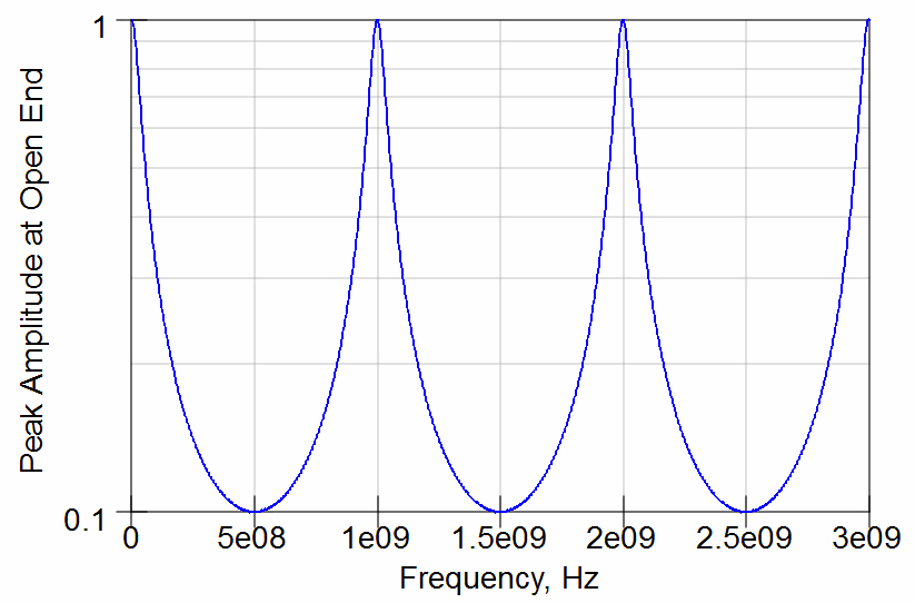 What is the resonant frequency of a cavity? Rule of Thumb 30 EDN