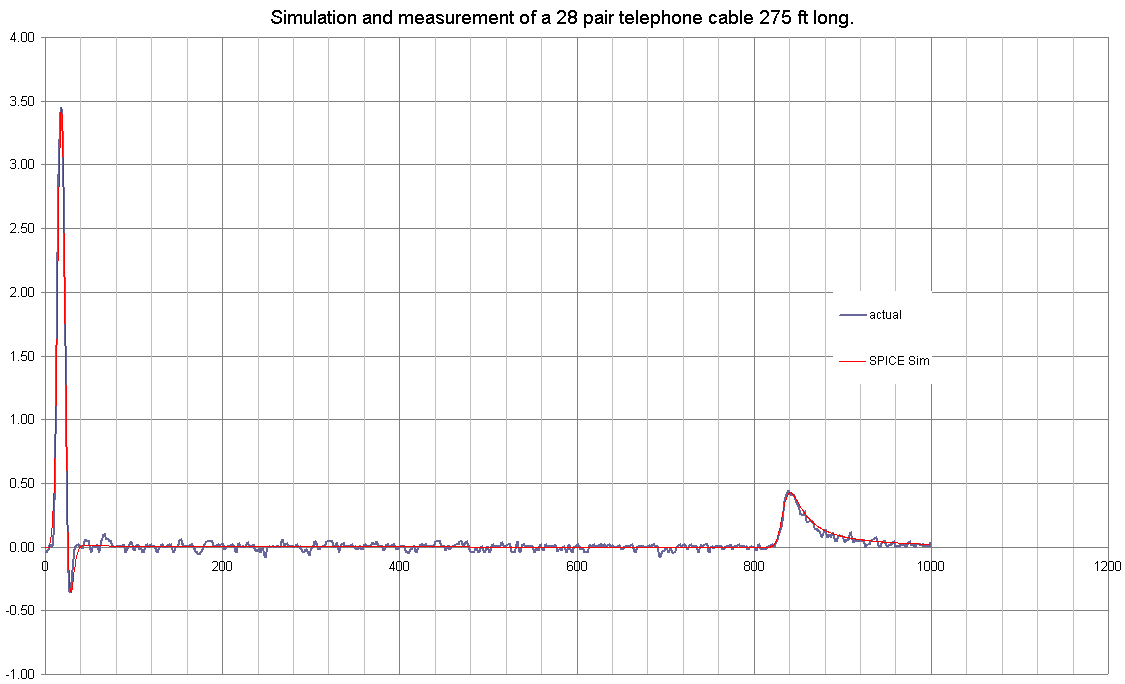 Improved Spice model of a transmission line EDN