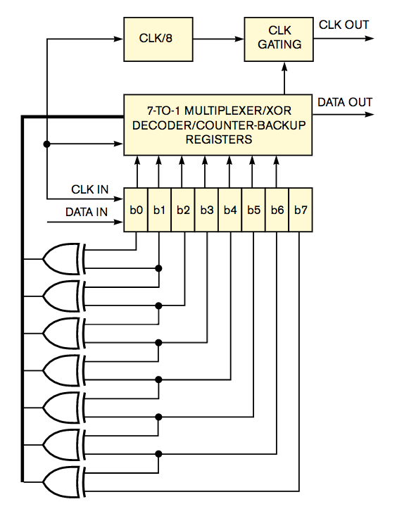 Implement a simple digitalserial NRZ datarecovery algorithm in an