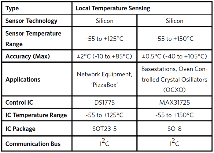 Selecting the right digital temperature sensor for your application EDN