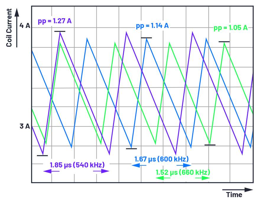 What to consider in regard to switching frequency EDN Asia