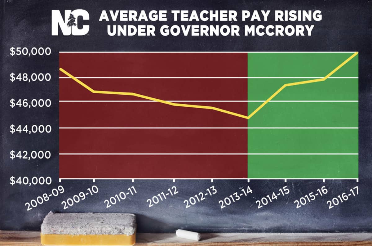 Gov. McCrory Average 5 percent pay raise for teachers EducationNC