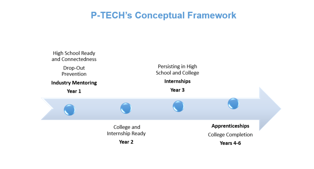 PTECH Early College A model for industry, K12, and postsecondary