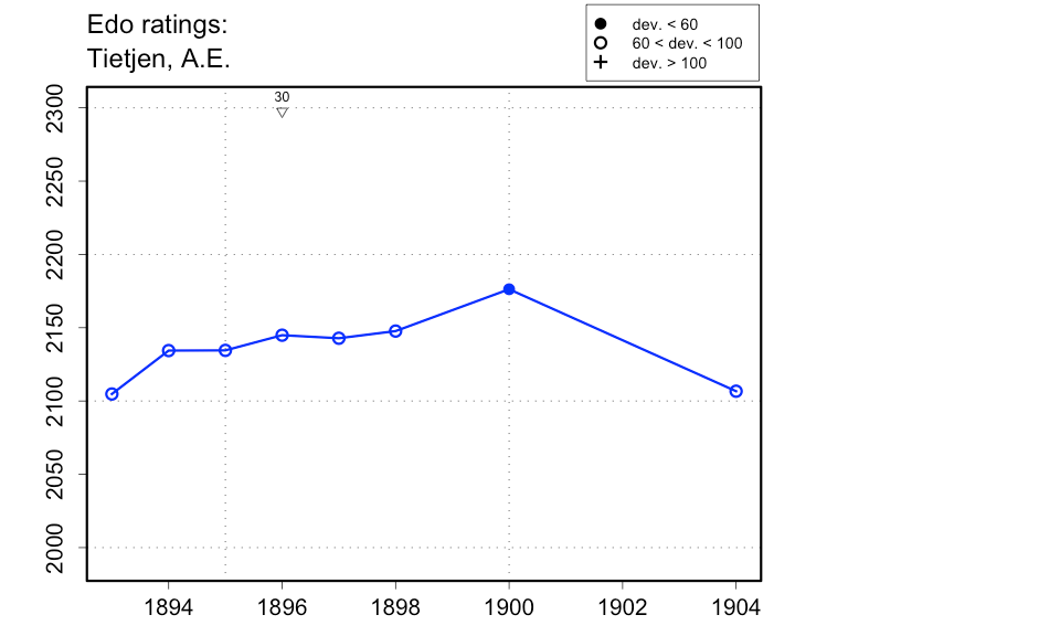 Edo Ratings, Tietjen, A.E.