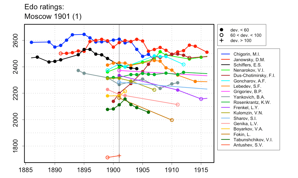 Edo Ratings, Moscow 1901 (1)