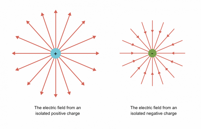 Static Electricity Worksheet EdPlace