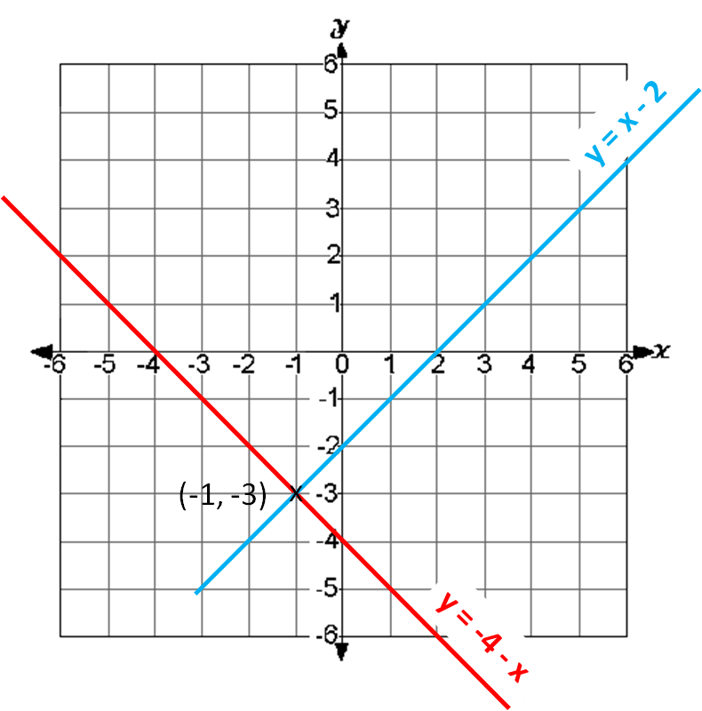 Solve Simultaneous Equations Graphically Worksheet EdPlace