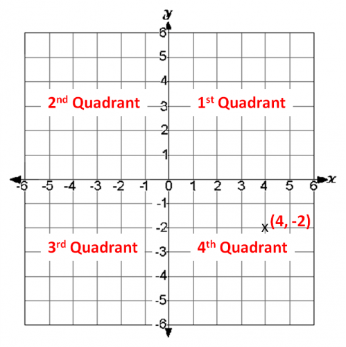 Recognise the Quadrants in a Coordinate Grid Worksheet - EdPlace