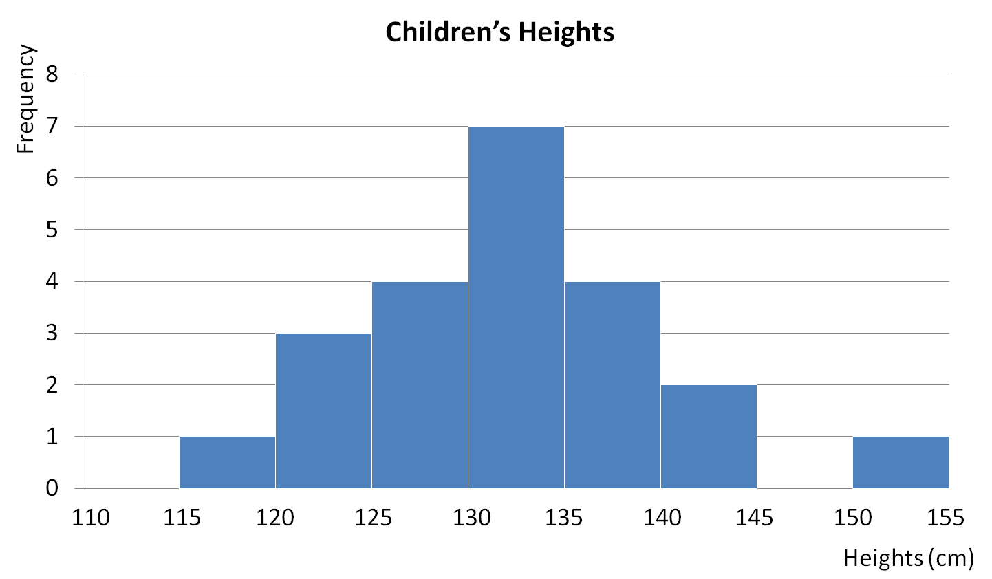 Find Averages from Frequency Charts Worksheet EdPlace