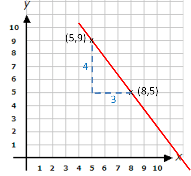 Gradient of a Line worksheet from Times Tutorials