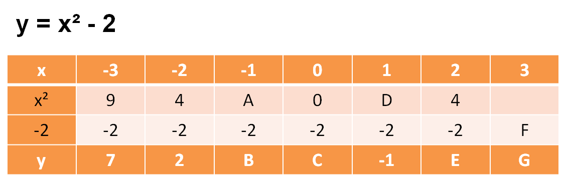 Complete Quadratic Graph Tables Worksheet - EdPlace