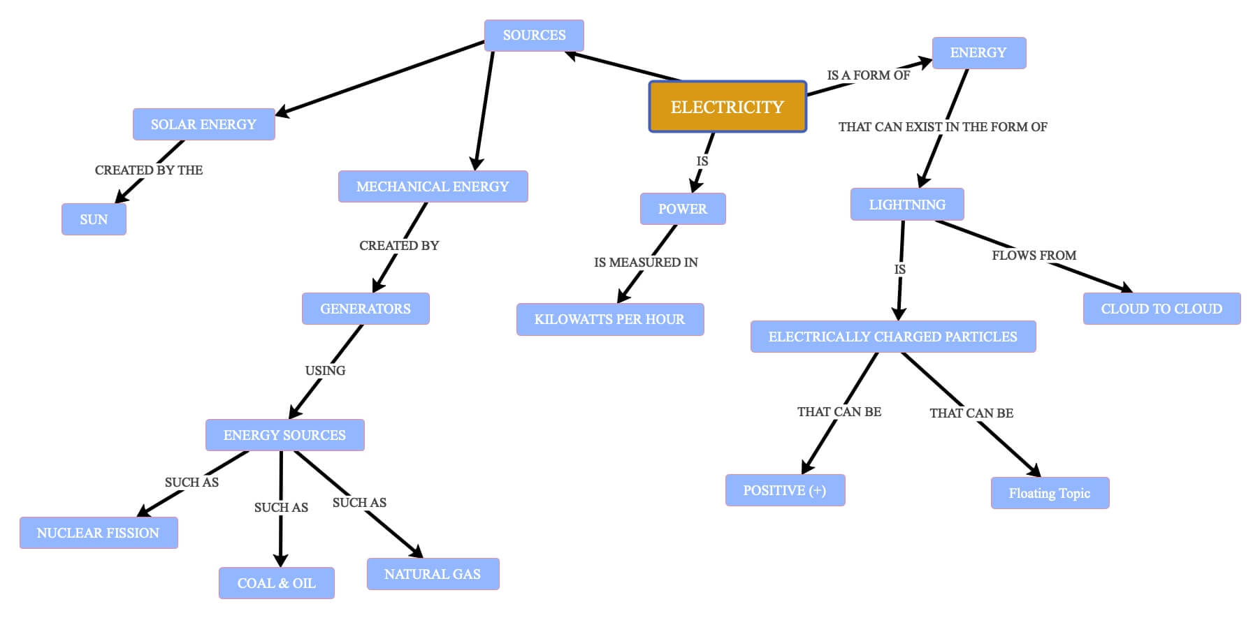 Understanding Energy Concept Map Understanding a Concept Map with Examples EdrawMind