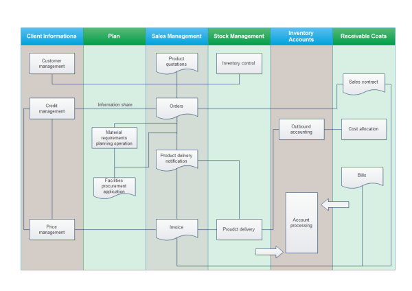 How to Create a Sales Process Flowchart