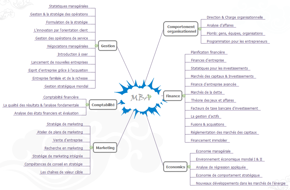 Outil pédagogique Carte mentale pour l'enseignement