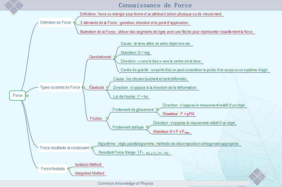 Les Points Forts De "Carte Mentale Force" Apprendre effectivement et avec plaisir en utilisant la carte heuristique