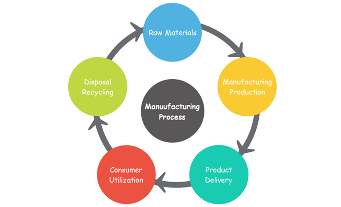 Making It: Manufacturing Techniques for Product Design