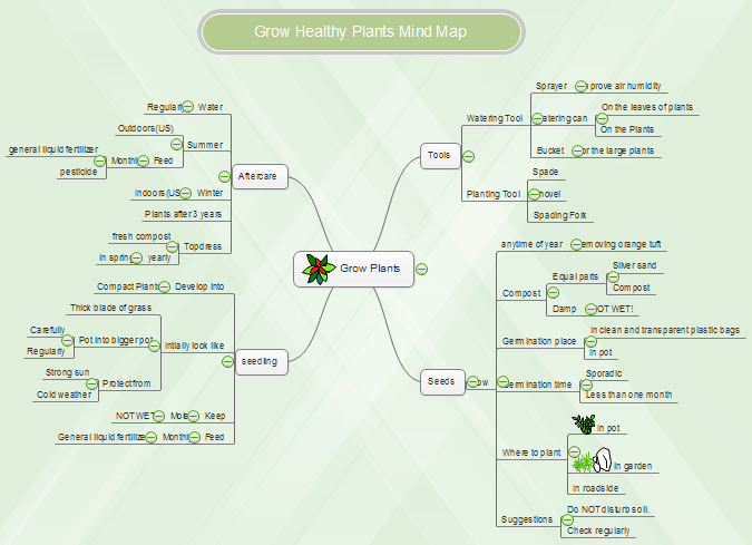 Grow Healthy Plants Steps Mind Map