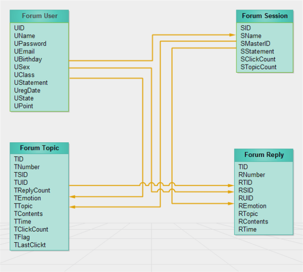 Forum ER Diagram Examples Edraw