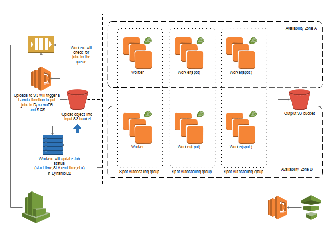 AWS Deployment Architecture | Free AWS Deployment Architecture Templates