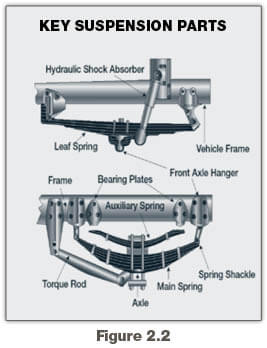 Vehicle Inspection | Georgia Commercial Drivers Manual | eDriverManuals