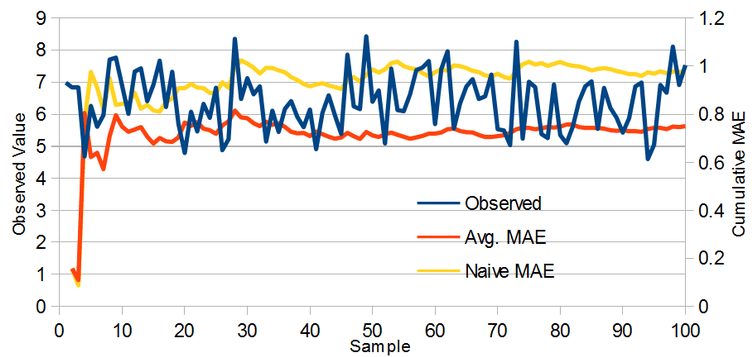 Forecasting The Moving Average EdsCave