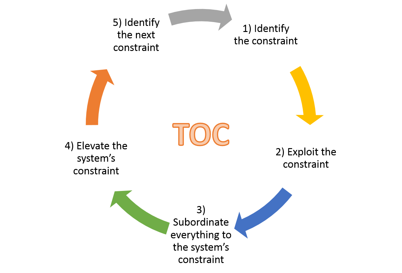 EDSI Using the Theory of Constraints as a Key Element in Your…