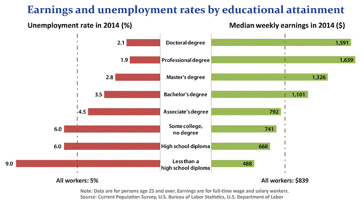 Is 25,600 in Student Debt Still Worth it? Data Says, "Yes"
