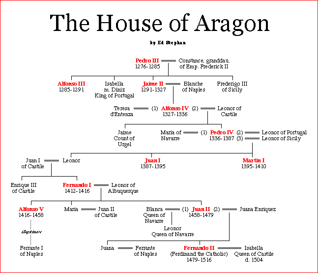 The House of Aragon