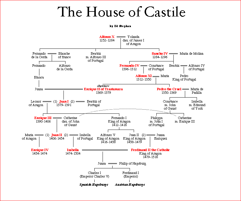 The House of Castile