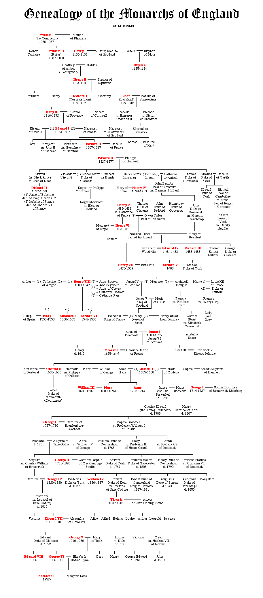 Genealogy of the Monarchs of England