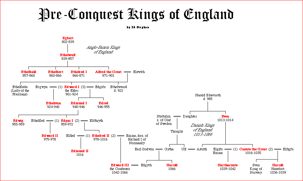 The PreConquest Kings of England