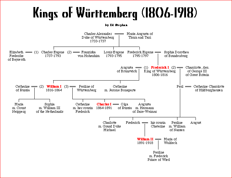 Kings of Württemberg