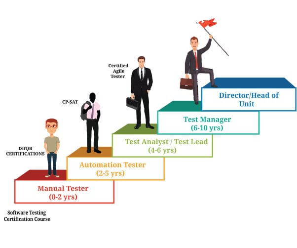 What Is The Best Software Testing Certification at Leon Smedley blog