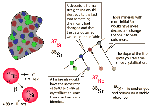 Isochron 5