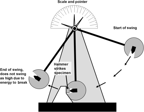 Izod Impact Test - STRENGTH OF MATERIALS