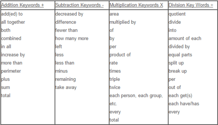 Identifying Key Words for Operations in Math Word Problems