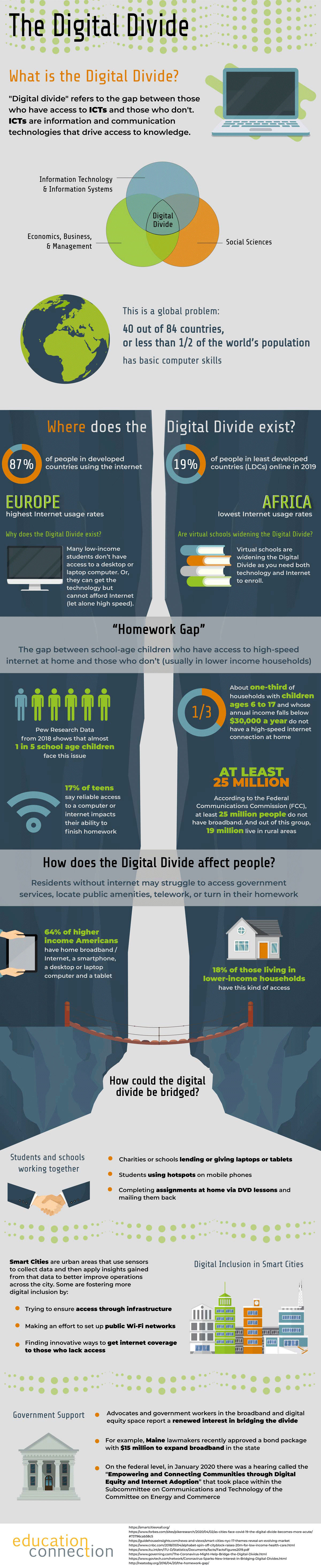 The Digital Divide What it is and How it Impacts us