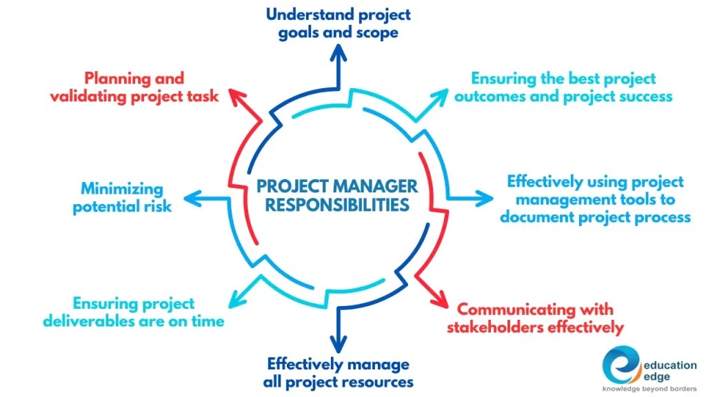 Project Manager Jobs A Guide to Finding the Right Fit!