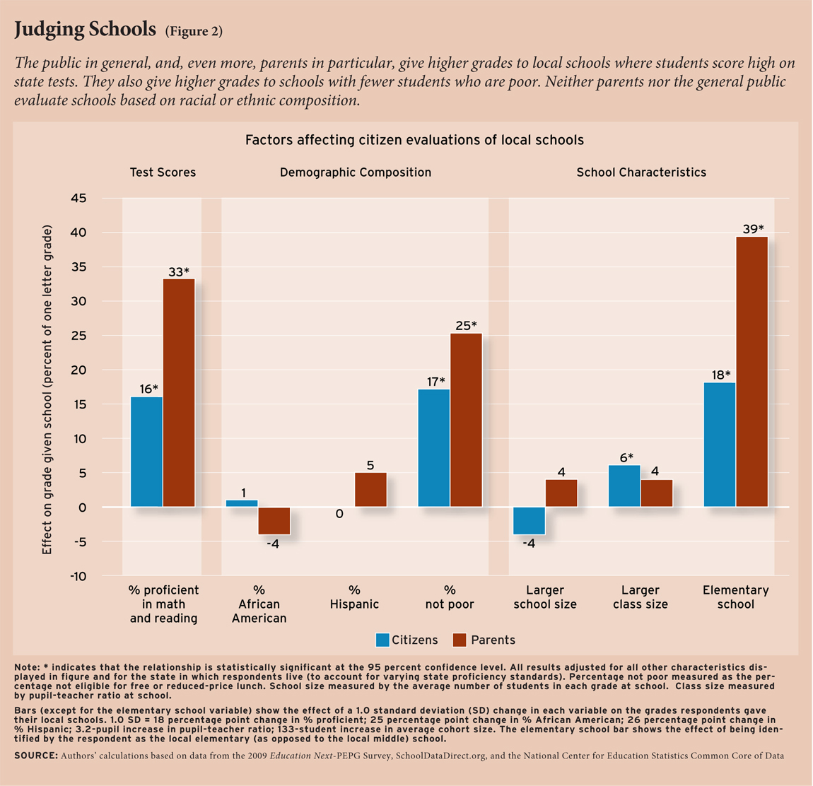 Grading Schools Education Next