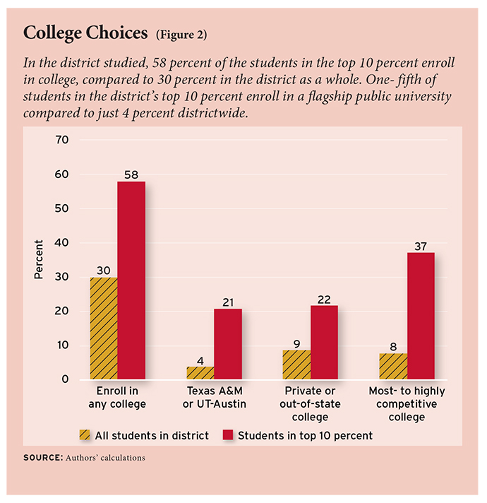 The Texas Ten Percent Plan’s Impact on College Enrollment Education Next