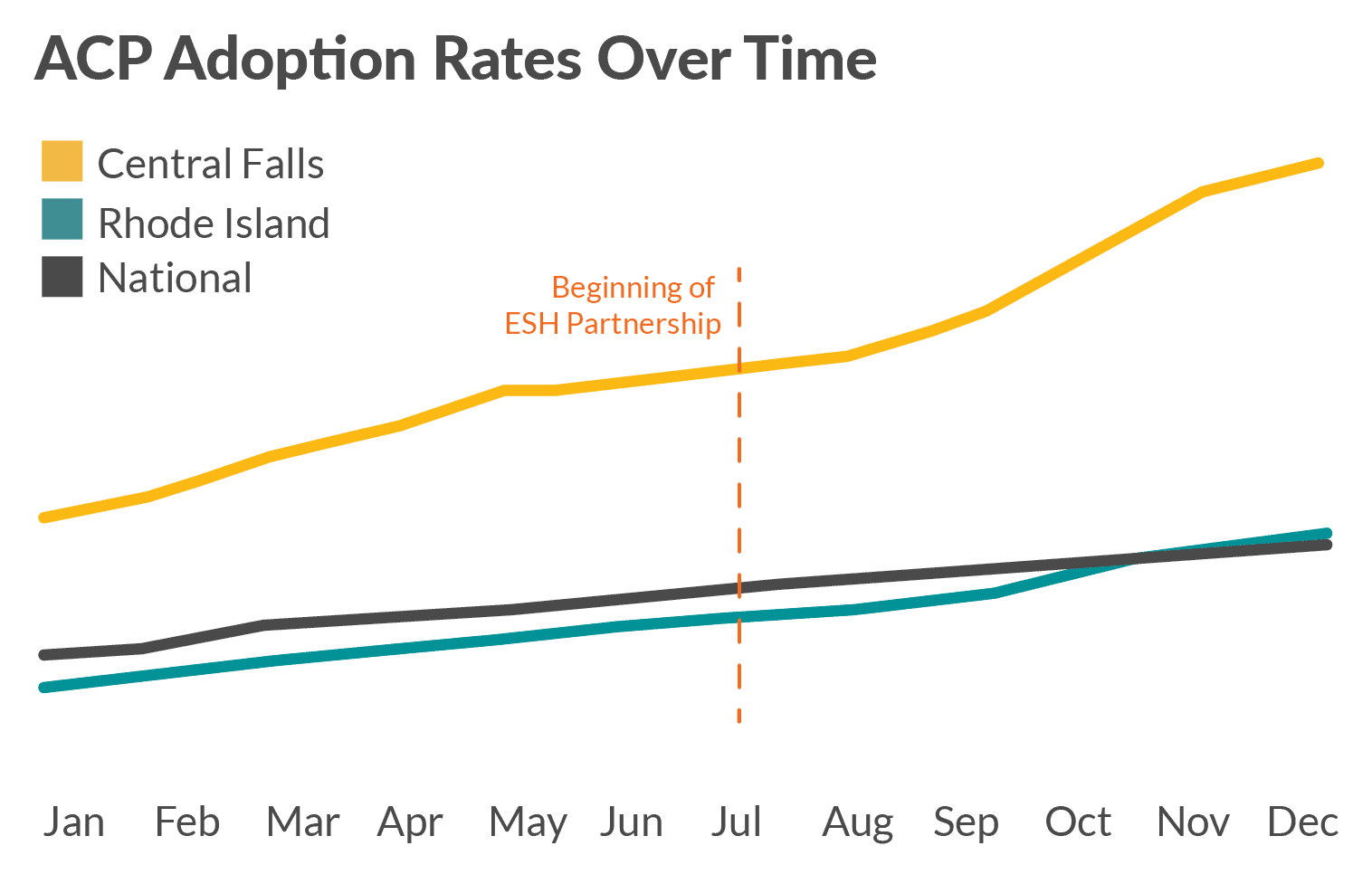 Central Falls, RI Increases ACP Adoption Rate By 6x National Rate